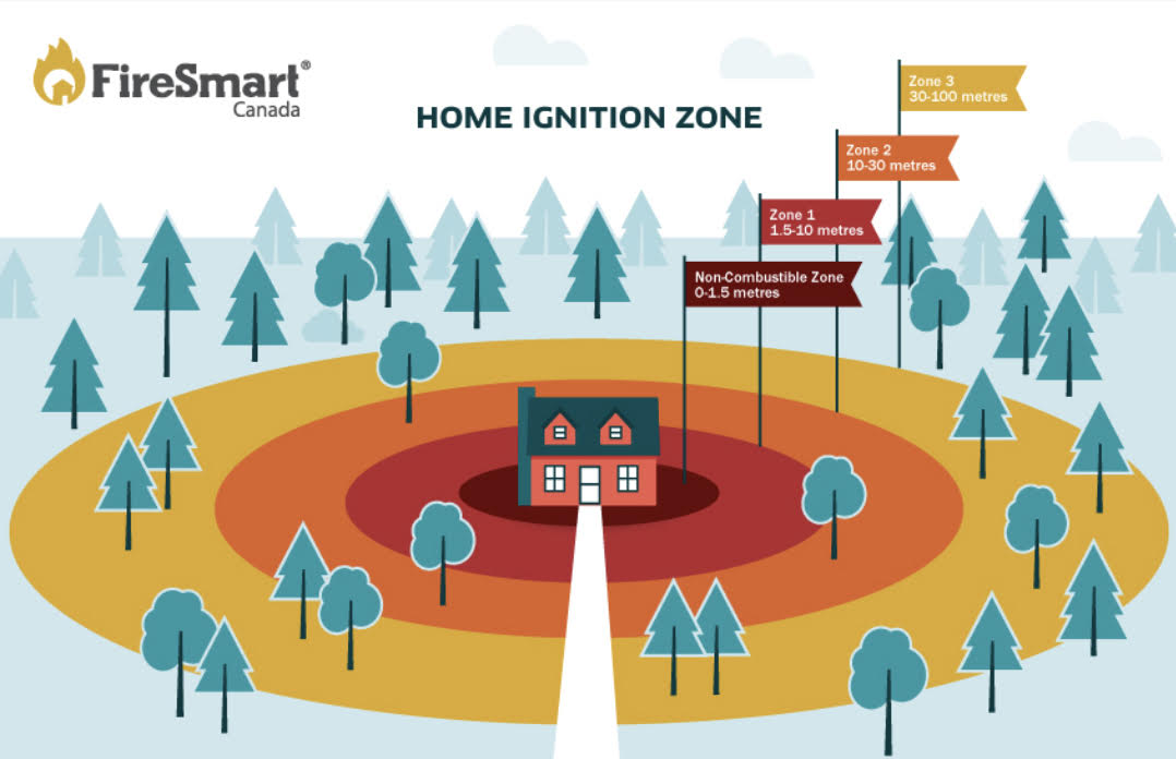 FireSmart Information - Huntley Community Association: Carp Ontario